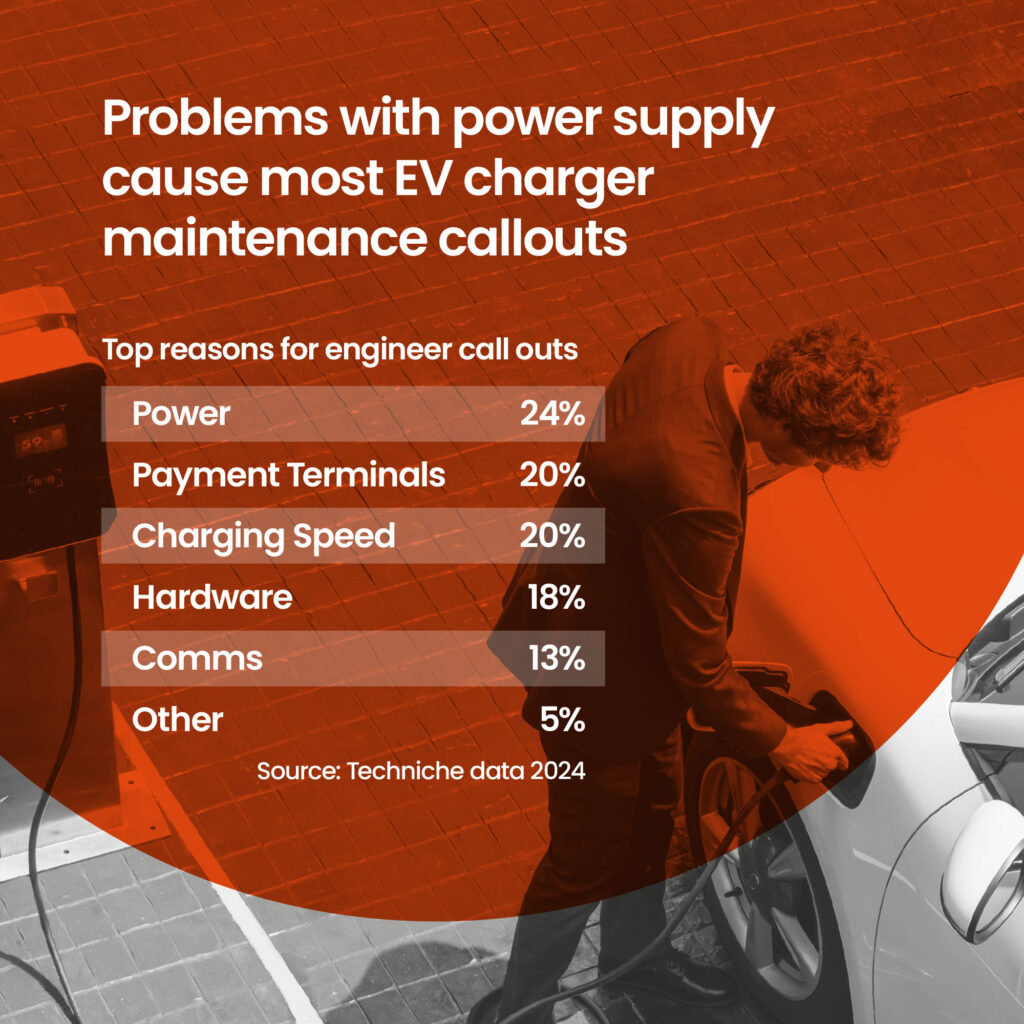 Problems with power supply cause most EV charger maintenance callouts